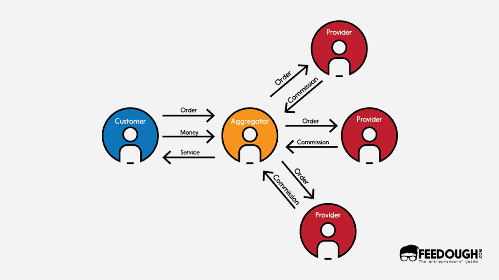 Aggregator hyperlocal business model