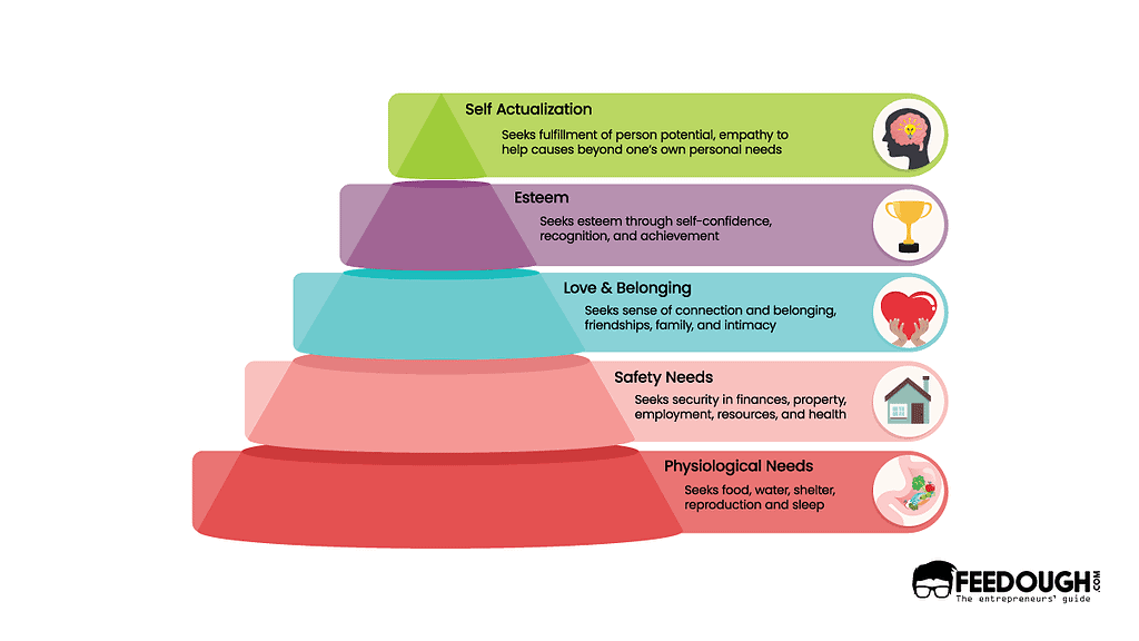 maslow's need hierarchy