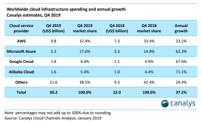 aws vs azure vs google cloud