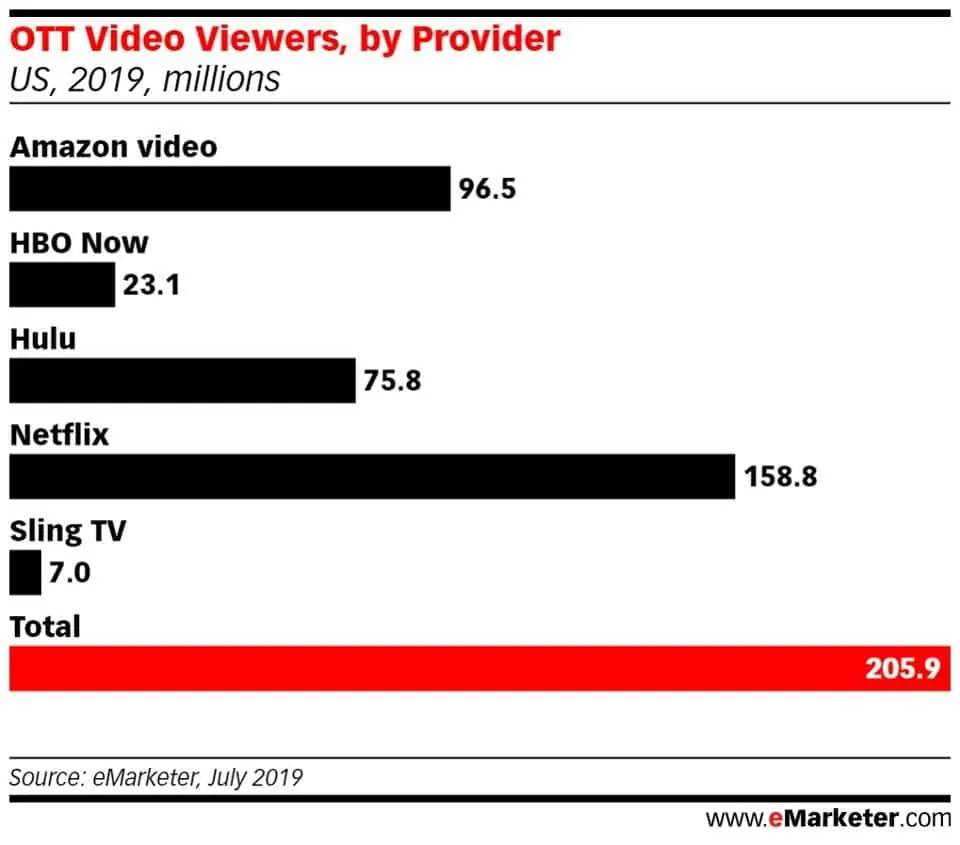 netflix subscribers 2019