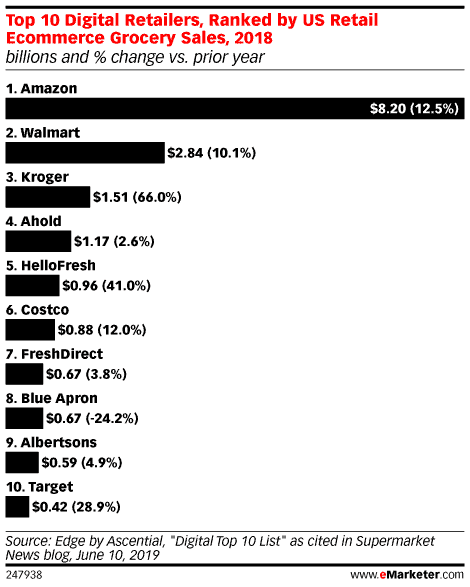 kroger vs amazon